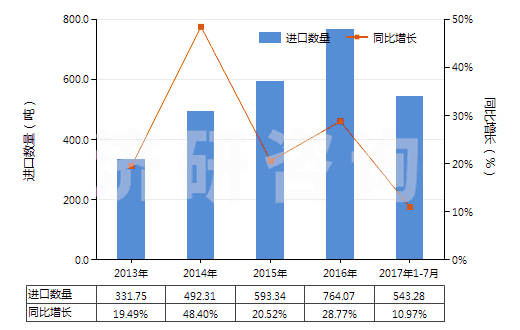 2013-2017年7月中國(guó)非成套顏料、調(diào)色料及類似品(片狀、管裝、罐裝、瓶裝、扁盒裝等類似形狀或包裝的)(HS32139000)進(jìn)口量及增速統(tǒng)計(jì)